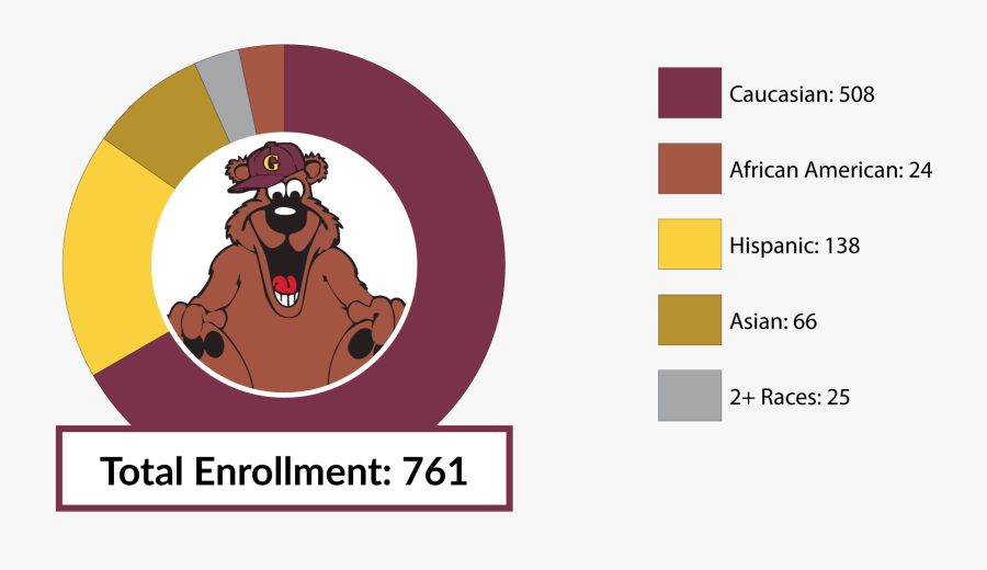 Total Enrollment 761 Caucasian 508 African American - Cartoon, Transparent Clipart