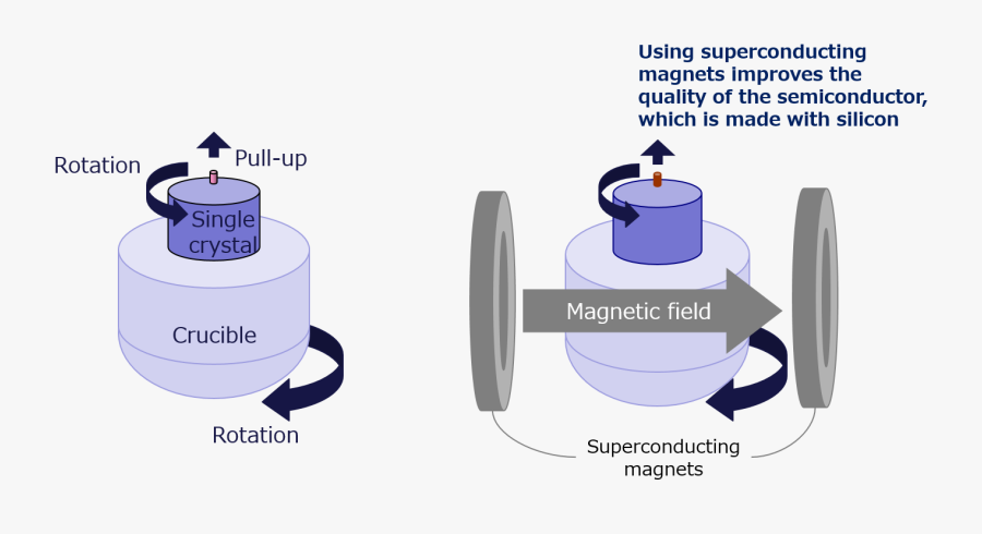 Using Superconducting Magnets To Pull Up The Silicon - Illustration, Transparent Clipart