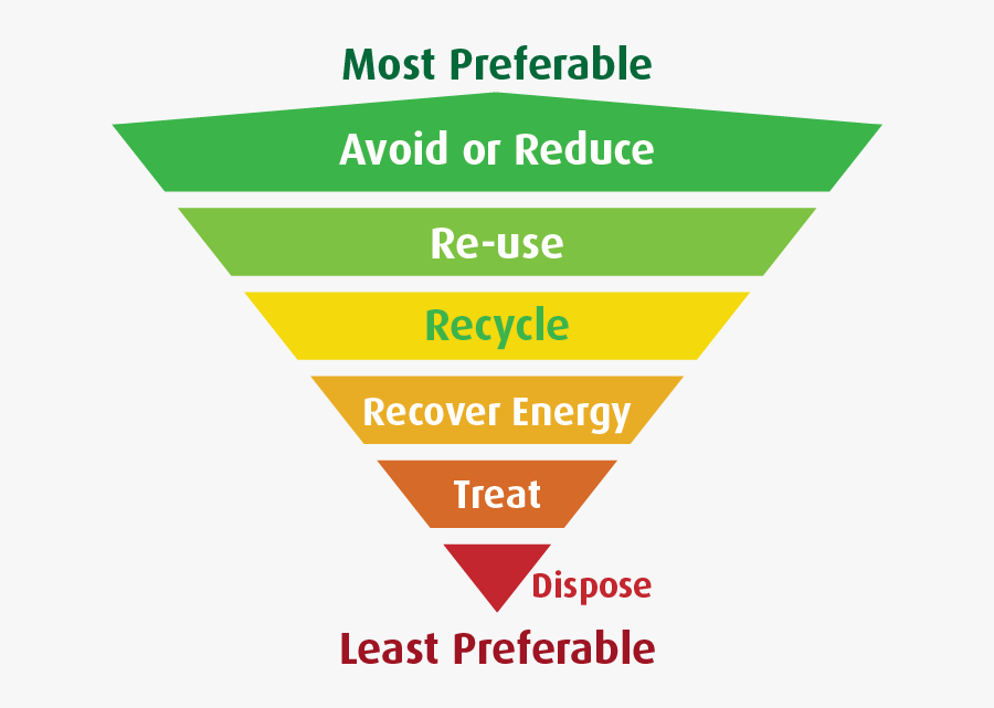 Recycle Reduce Reuse Pyramid, Transparent Clipart