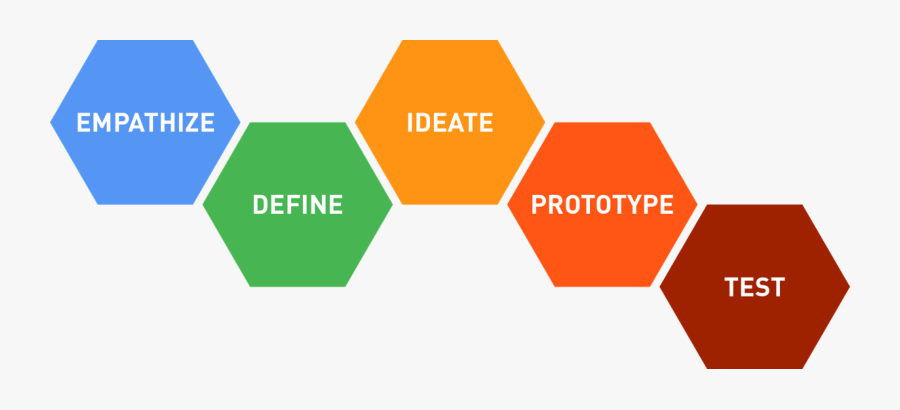 Design Thinking Process Png, Transparent Clipart
