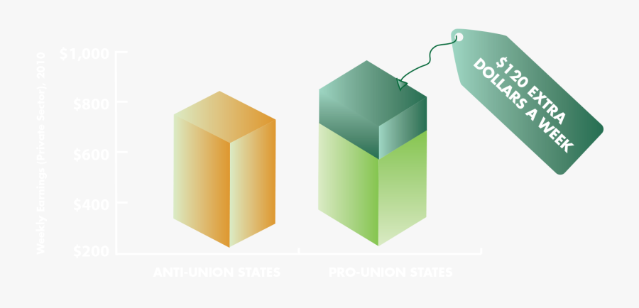 Less Unions= More Inequality - Illustration, Transparent Clipart