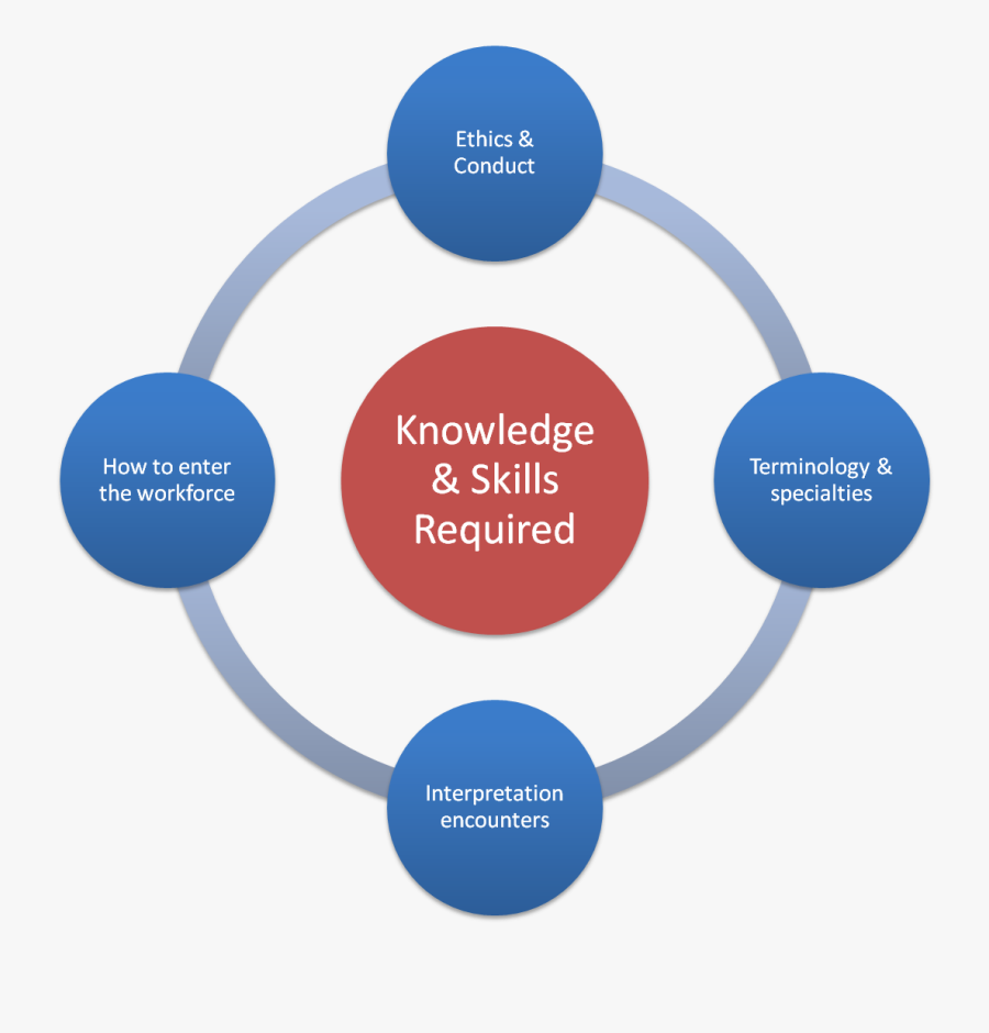 Knowledge And Skills Req - Make For Your Parents Anniversary, Transparent Clipart