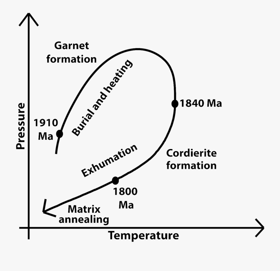 Pressure Temperature Path, Transparent Clipart
