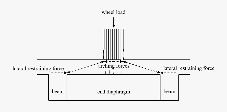 Arching Action In Bridge Deck Slab - Arching Action Decks, Transparent Clipart