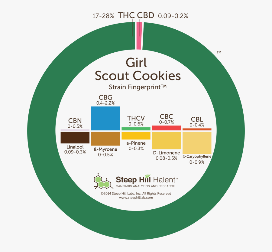 Super Lemon Haze Terpenes, Transparent Clipart