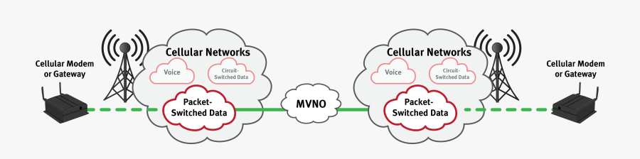 Cellular Packet Switched Data Peer To Peer - Does Cellular Data Work, Transparent Clipart
