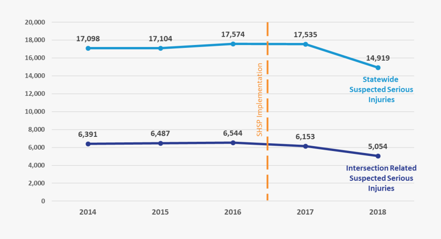 Intersection Related Suspected Serious Injures Compared, Transparent Clipart