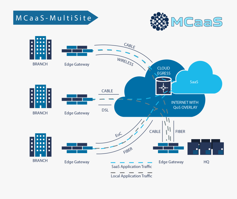 Matrix Connectivity As A Service Helps Businesses Save - Multi Location Network Diagram, Transparent Clipart