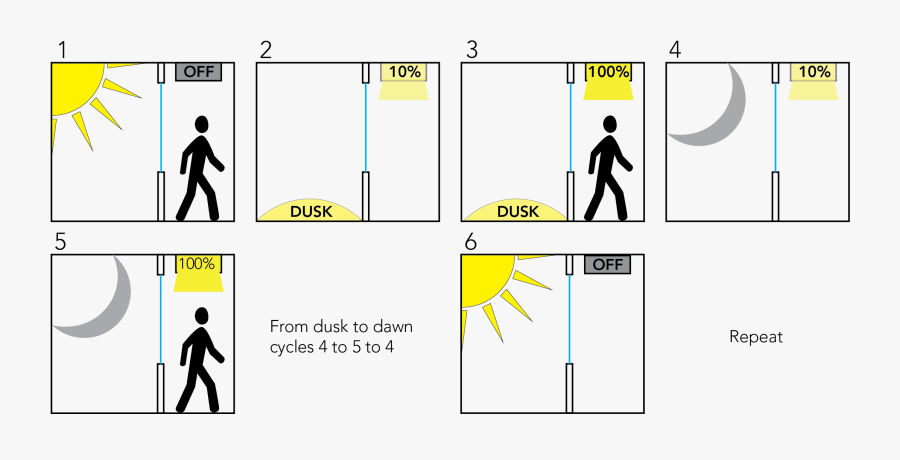 Corridor Function With Microwave And Photocell In Operation - Traffic Sign, Transparent Clipart