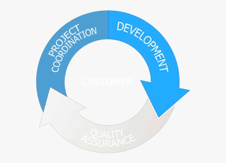We Take Best Practices Anchored In Years Of Experience - Circle, Transparent Clipart