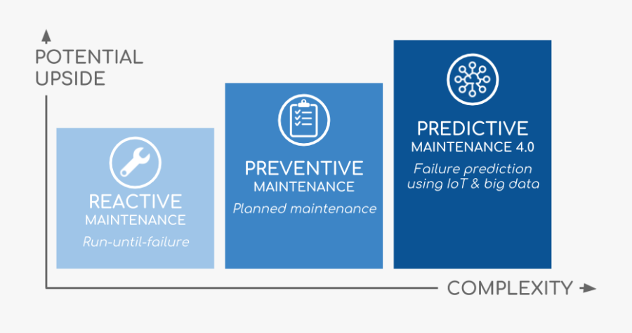 Reactive Preventive Predictive Maintenance Types - Planned Maintenance Vs Predictive Maintenance, Transparent Clipart