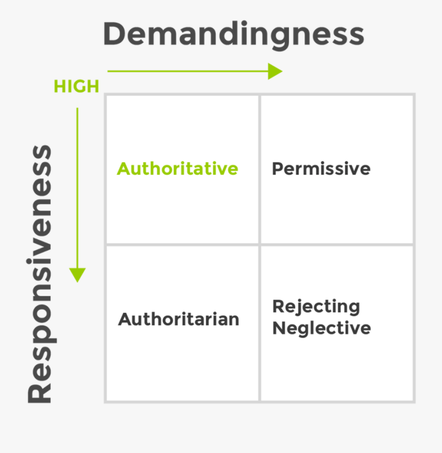 Authoritative Parenting Clip Art, Transparent Clipart