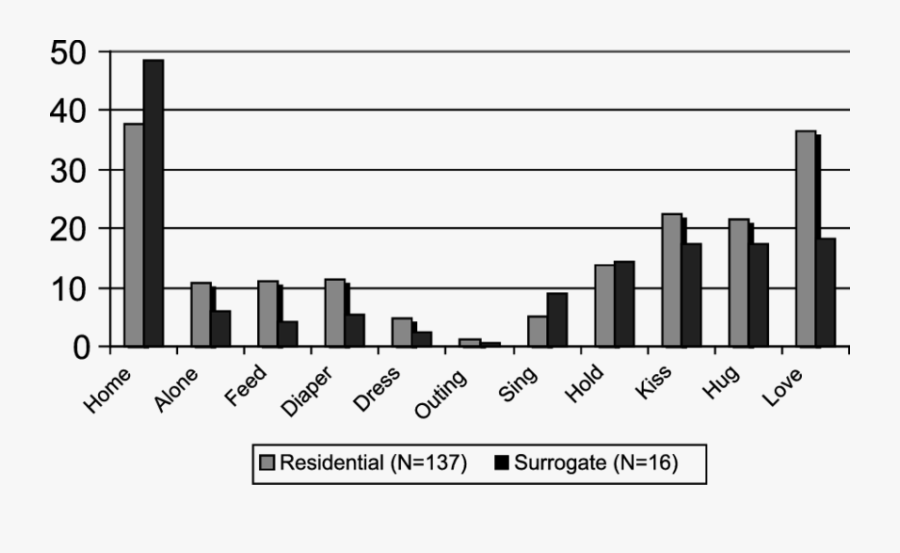 Residential Versus Surrogate Fathers - Skyline, Transparent Clipart