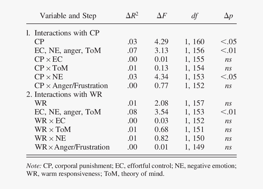 Hierarchical Multiple Regression Analyses - Cumulative Relative Frequency Distribution, Transparent Clipart