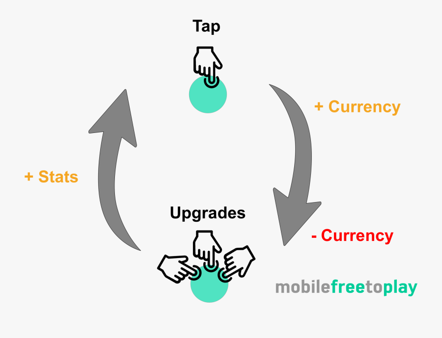 Idle Games Clickers Core Loop - Idle Games Gameplay Loop, Transparent Clipart