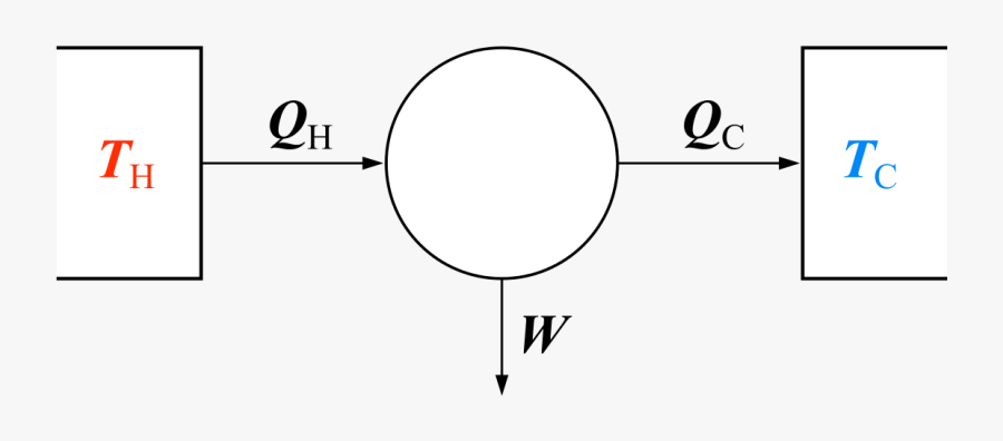 Atom Clipart Thermodynamics - First Law Of Thermodynamics Diagram, Transparent Clipart