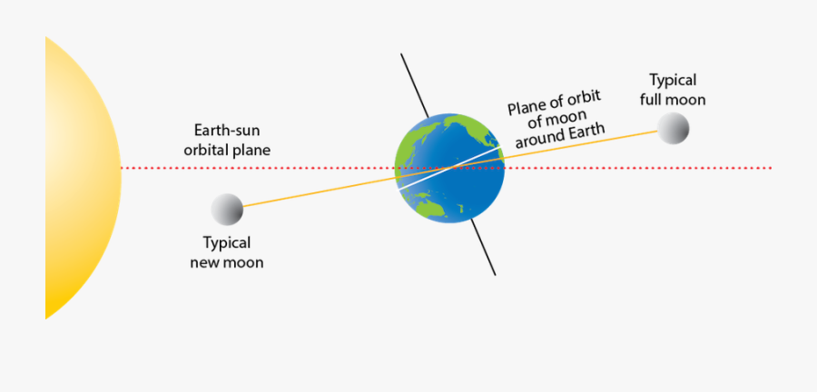 Transparent Solar Eclipse Clipart - Orbital Plane Of Earth And Moon, Transparent Clipart