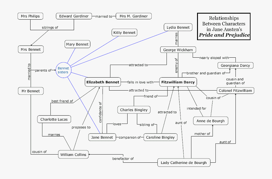 Transparent Pride And Prejudice Clipart - Character Web Pride And Prejudice, Transparent Clipart