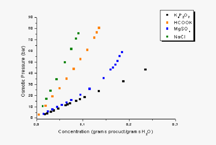 Osmosis Drawing Demonstration, Transparent Clipart