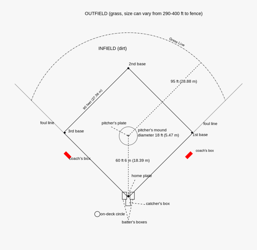 Baseball Diagrams Diagrams Free Baseball Field Printable - Baseball Field Diagram, Transparent Clipart