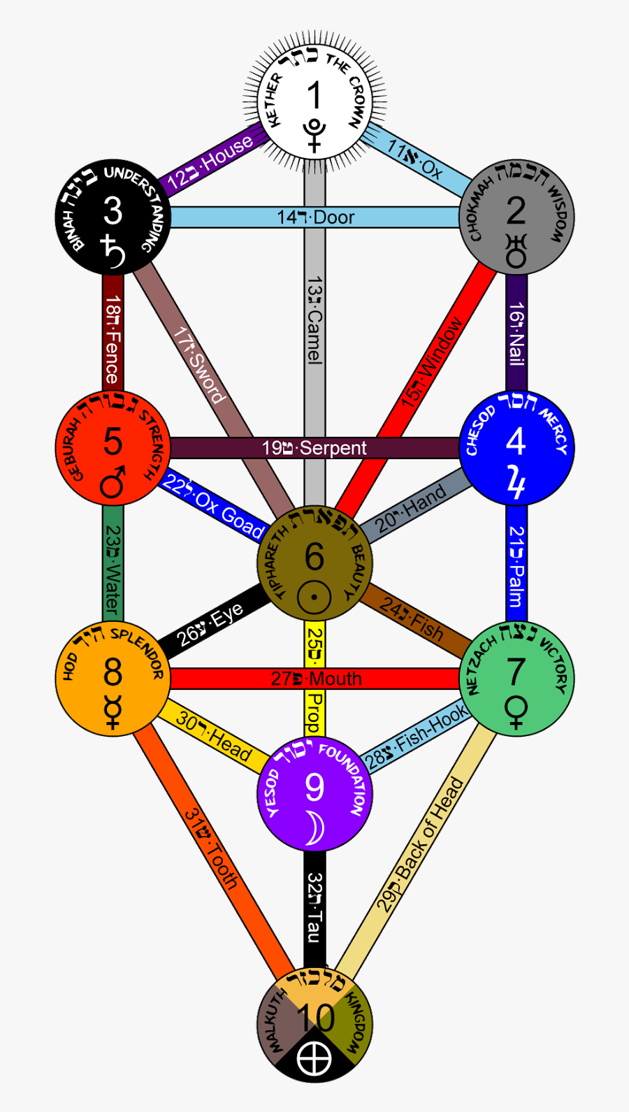 Helicopter Clipart Loud Noise - Tree Of Life Kabbalah Colors, Transparent Clipart