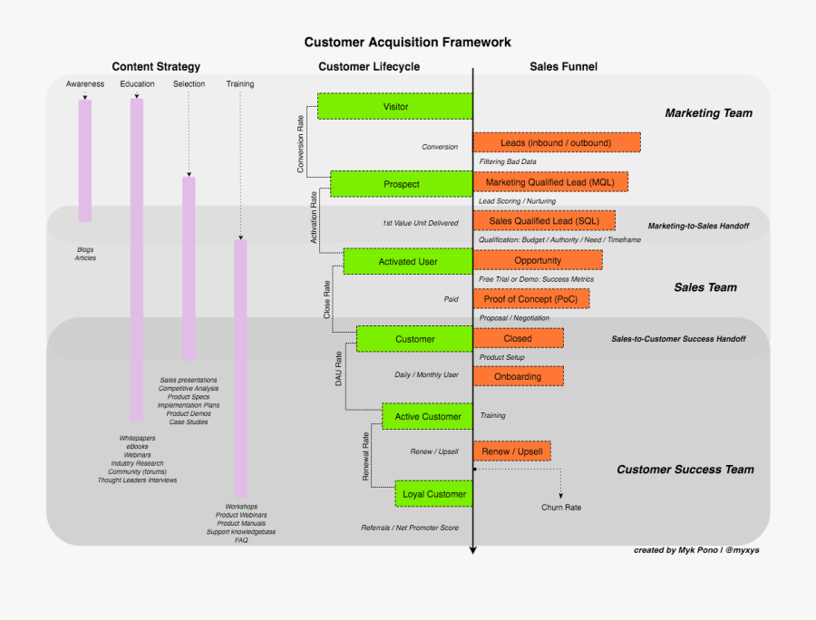 Sales Funnel For Saas, Transparent Clipart