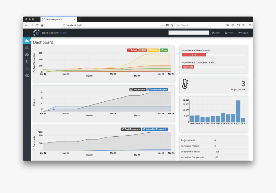 Dashboard - Owasp Dependency Track, Transparent Clipart