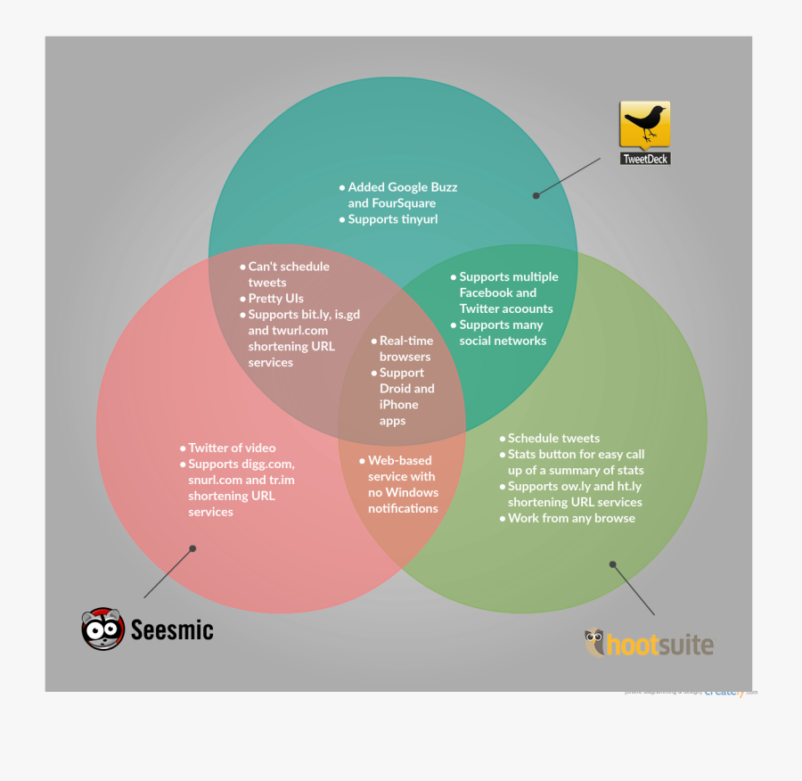 Transparent Venn Diagram Clipart - Venn Diagram Of Swot And Pest Analysis, Transparent Clipart