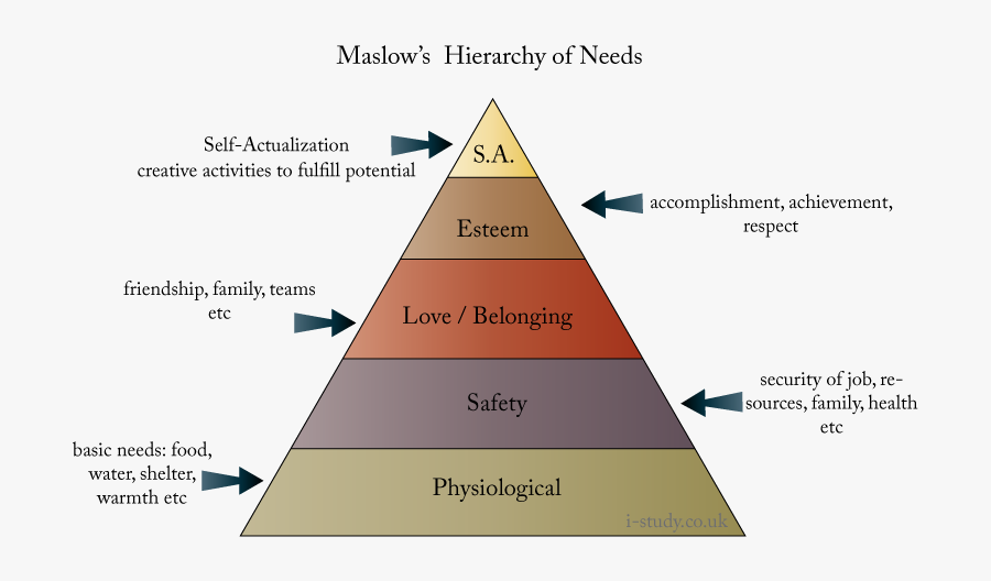 Maslow's Hierarchy Of Needs Ib, Transparent Clipart