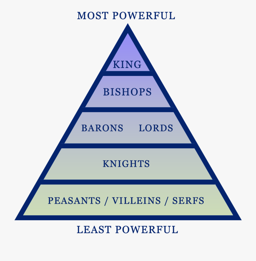 Pictures Of Feudalism - Hierarchy King, Transparent Clipart
