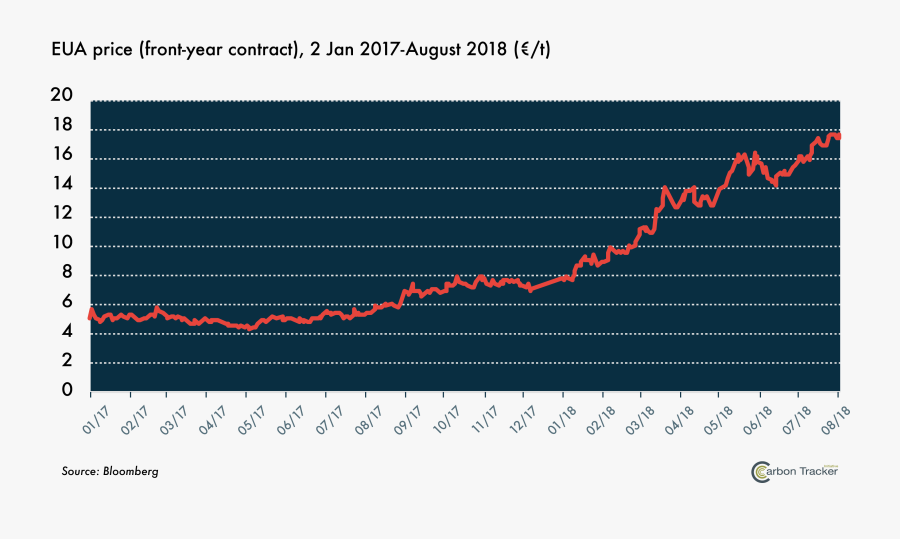 Price Clipart Price Stability - Carbon Price Europe Forecast, Transparent Clipart