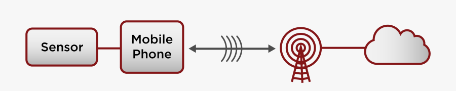 Sensor Phone Cloud Image - Sign, Transparent Clipart