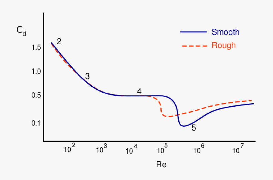 Transparent Drag Clipart - Drag Coefficient Reynolds Number Graph, Transparent Clipart
