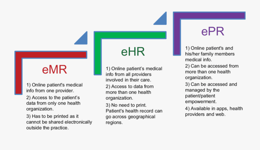 Clip Art Electronic Health Care Characteristics - Career Pathways, Transparent Clipart