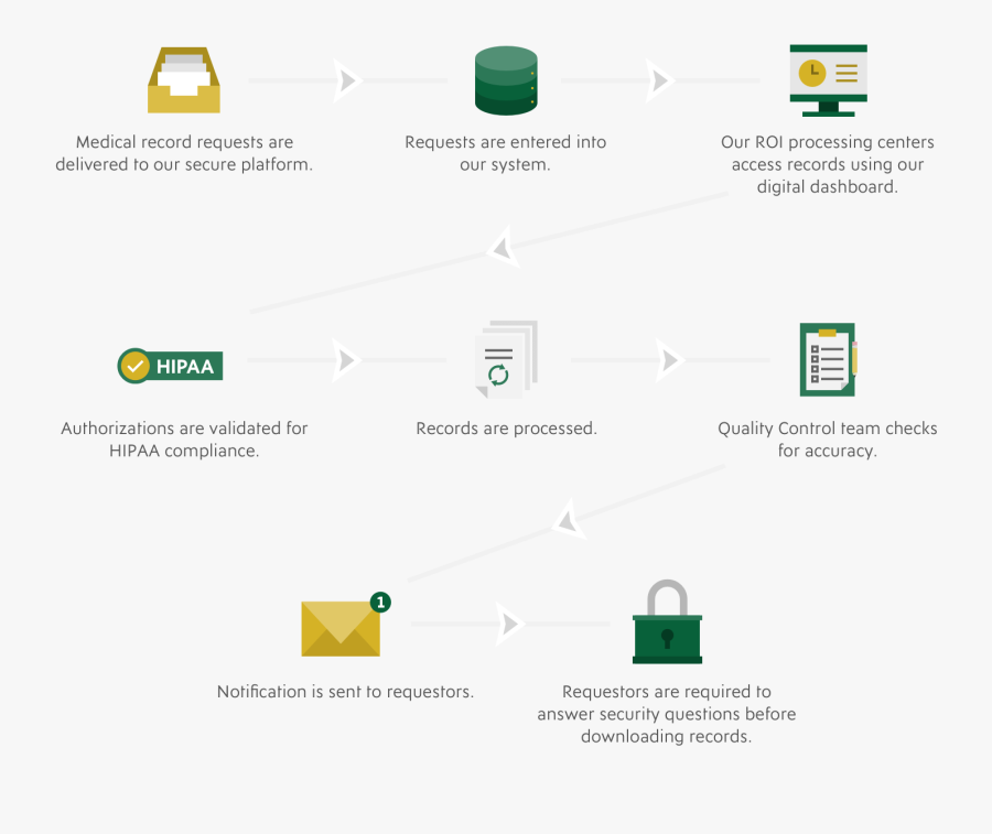 Flowchart Detailing The Release Of Information Process Request For