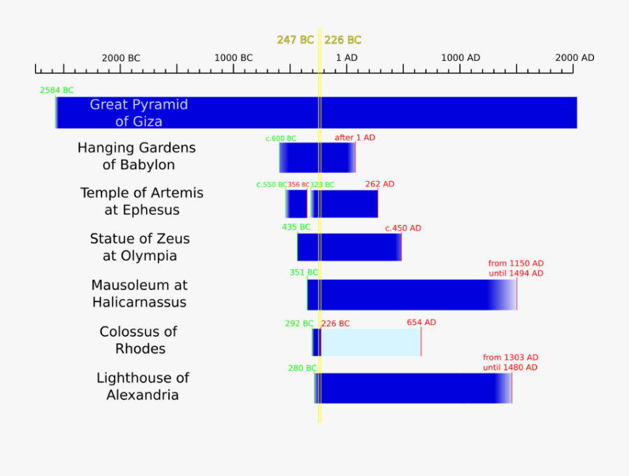 Theseus And The Minotaur Timeline, Transparent Clipart