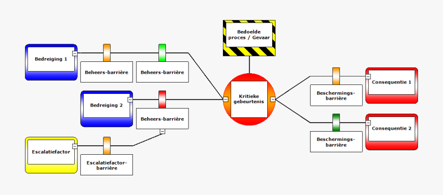 Bow Tie Analysis Working At Heights Clipart , Png Download - Bow Tie Diagram, Transparent Clipart