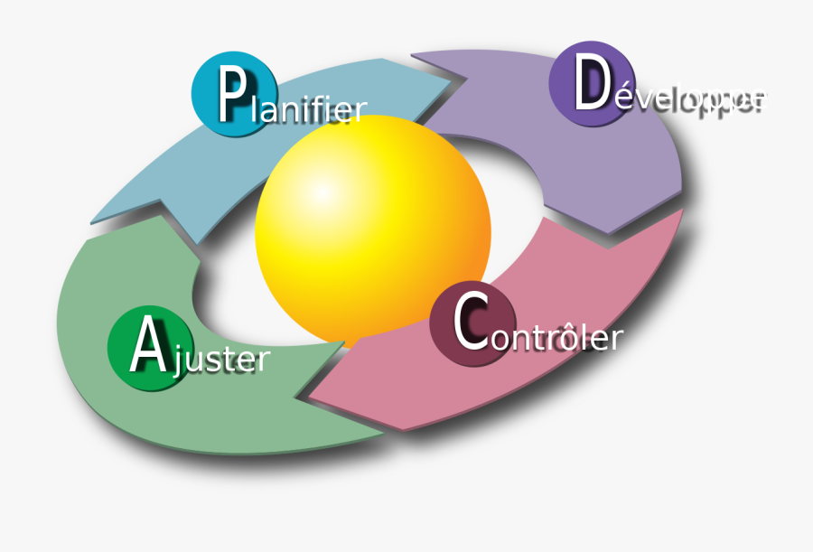 Plan Do Check Act, Transparent Clipart
