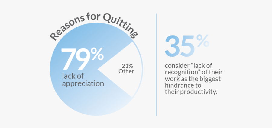 Reasons For Quitting Work Pie Chat And Statistic - Circle, Transparent Clipart