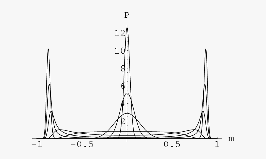 Transition From The Initial Paramagnetic State To The - Drawing, Transparent Clipart