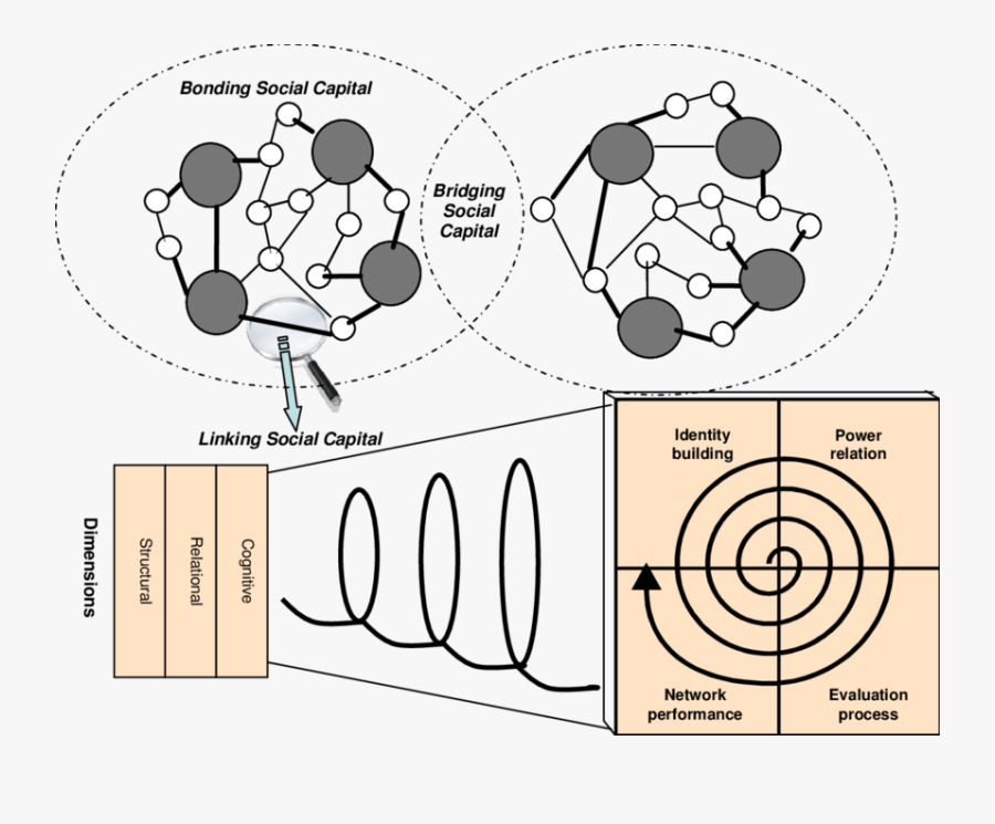 Linking Social Capital Elements In A Collaborative - Egyptian Shooting Club, Transparent Clipart