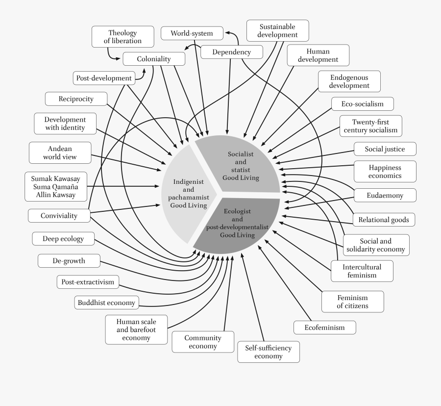Growth Drawing Deep - Teoria Del Buen Vivir, Transparent Clipart