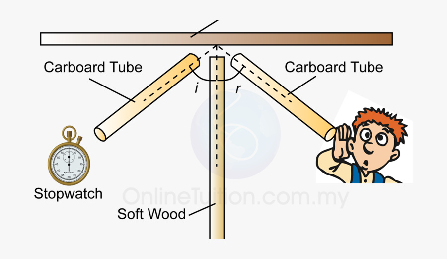 Laws Of Reflection Of Sound, Transparent Clipart