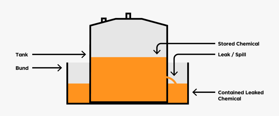 Anatomy Of A Chemical Storage Tank And Bund - Storage Tank Bund Wall, Transparent Clipart