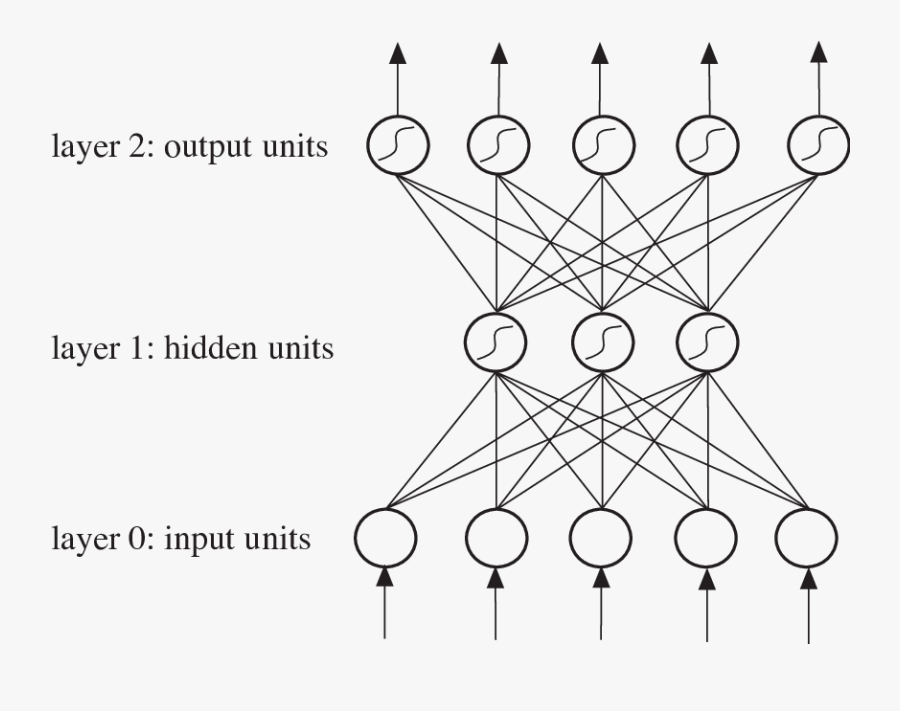 Multilayer Perceptron Architecture - Multilayer Perceptron Activation Function, Transparent Clipart