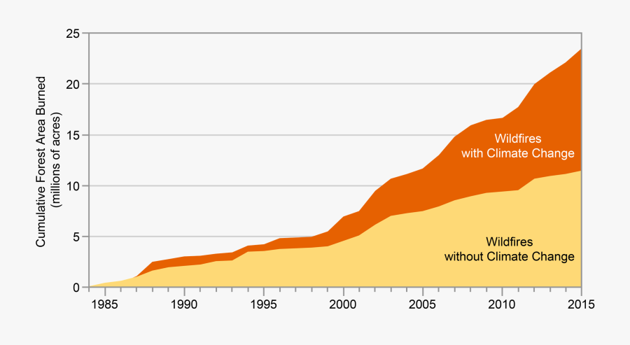 Wildfires Increasing Climate Change, Transparent Clipart