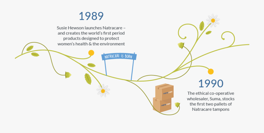 Natracare Timeline - Graphic Design, Transparent Clipart