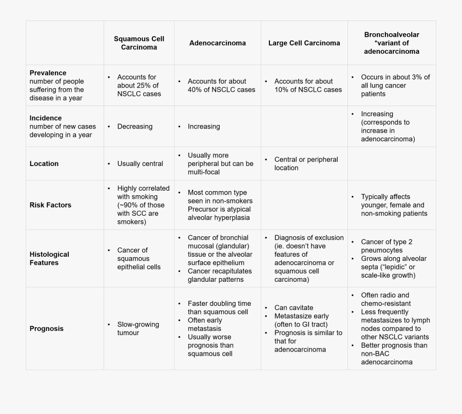 Transparent Lung Cancer Ribbon Png - Lung Cancer Types Comparison, Transparent Clipart