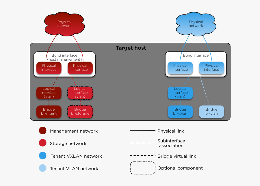 Images/networkarch Bare External - Openstack Ansible Network, Transparent Clipart