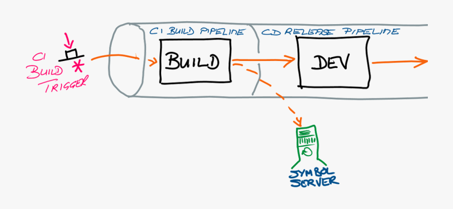 Ci Build/cd Release Pipeline - Dell Ci Cd Pipeline, Transparent Clipart